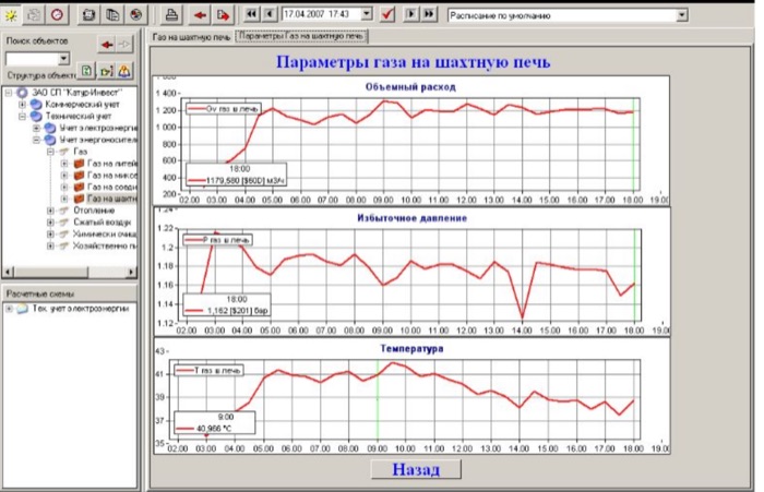 SCADA screen: gas parameters on the shaft furnace