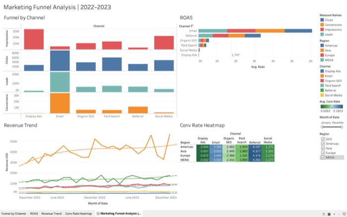 Multilingual UTM tracking across the funnel