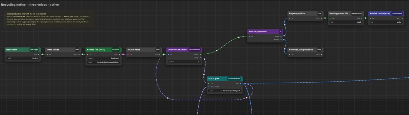 A production line in n8n: the AI Act gate, a human approval step and the publish node marked as the exit