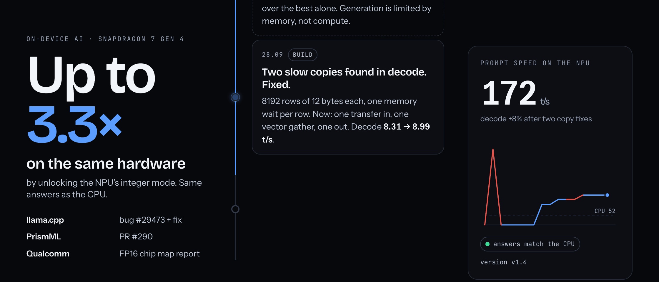 The reasoning trace from the NPU case: a step card reading 172 tokens per second with the same perplexity as the CPU, next to a gauge whose history shows a fake 437 t/s spike, a drop to zero and a climb past the CPU line
