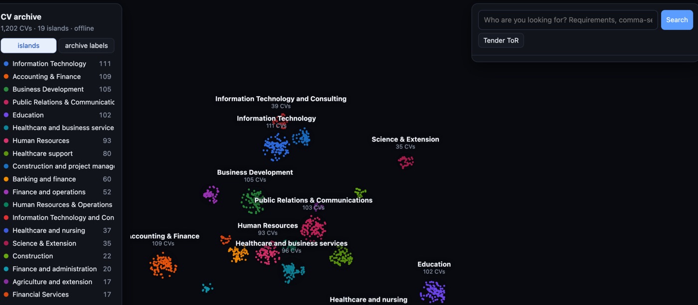 The CV archive drawn as islands: 1,202 CVs in 19 clusters, all offline