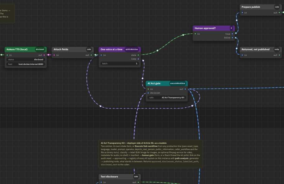 Production line calling the AI Act gate as a sub-workflow